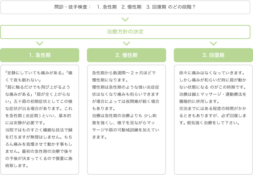 五十肩施術の進め方チャート