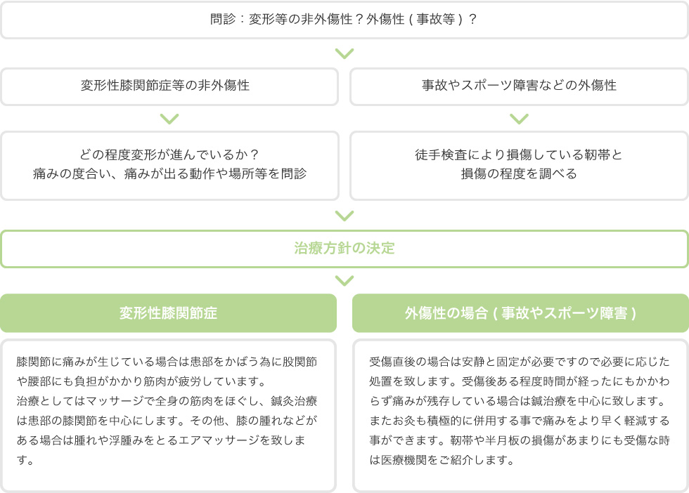 ひざ痛施術の進め方チャート