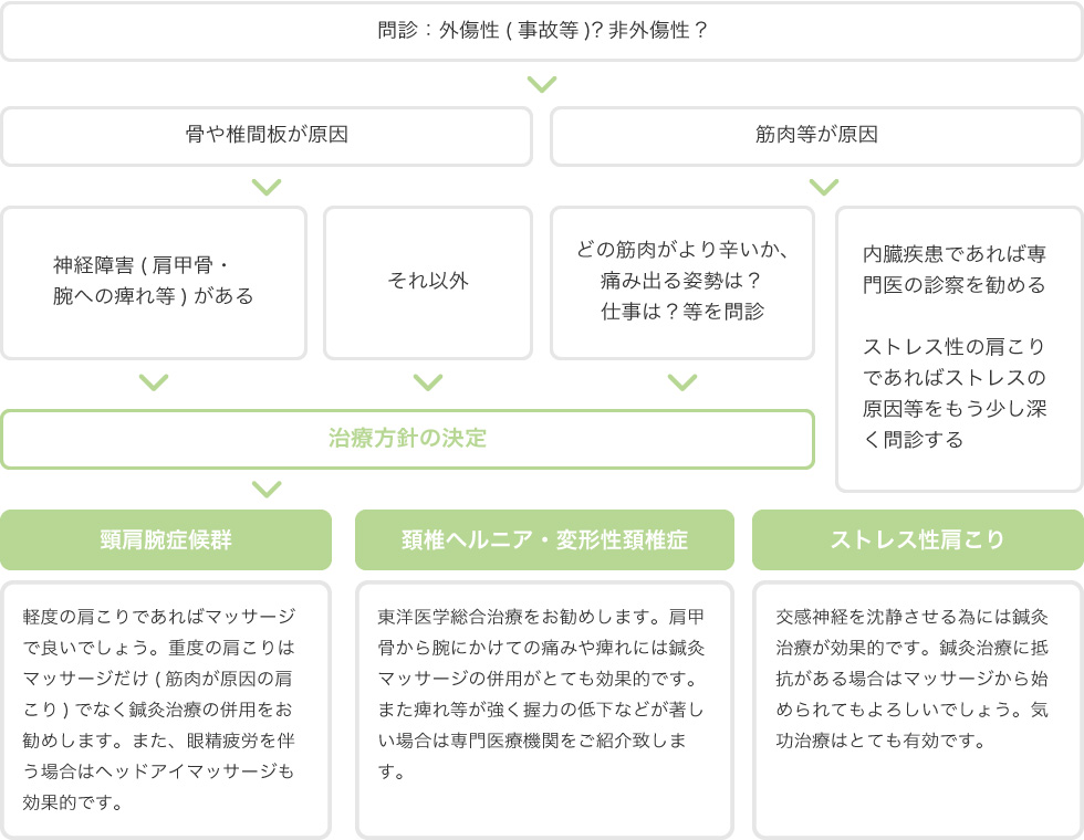 肩こり施術の進め方チャート