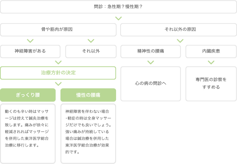 腰痛施術の進め方チャート